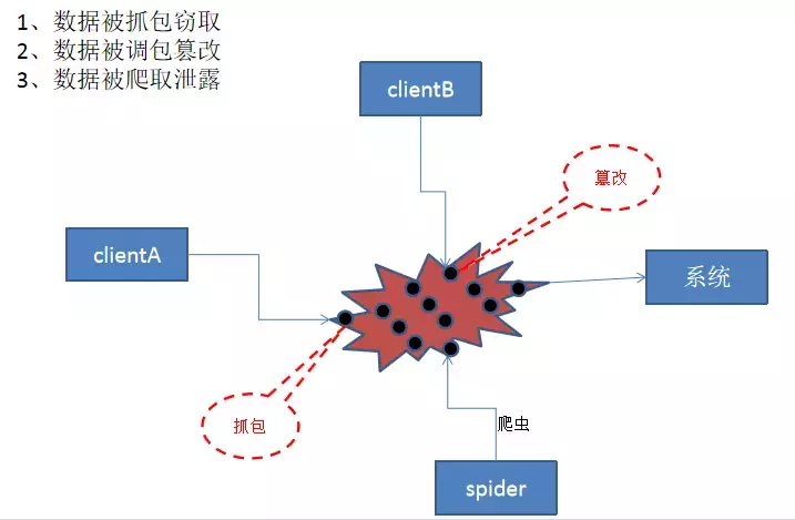 阿里大师带你详解API接口安全