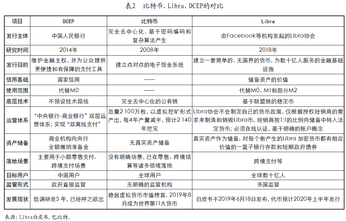 比特币、Libra、央行数字货币比较