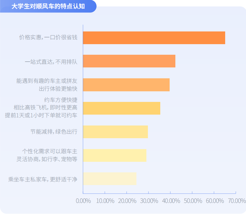 嘀嗒出行《大学生顺风出行研究报告》：揭秘假期顺风实习“新青年”