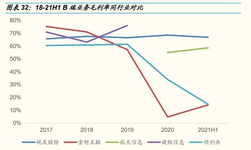税友股份专题报告：双轮驱动，财税信息化乘云起航