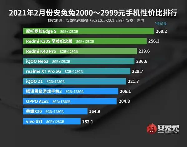 安兔兔发布2月安卓手机全价位性价比排行榜！究竟谁会称王？