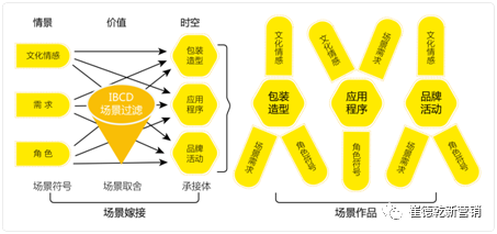场景制造的四种实践手段