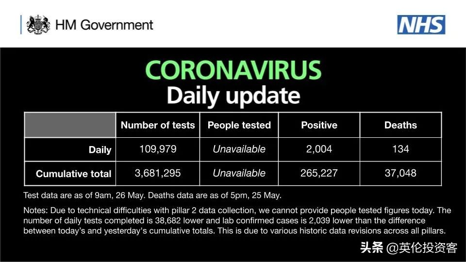 英国新冠死亡创六周新低，45岁以下基本没影响
