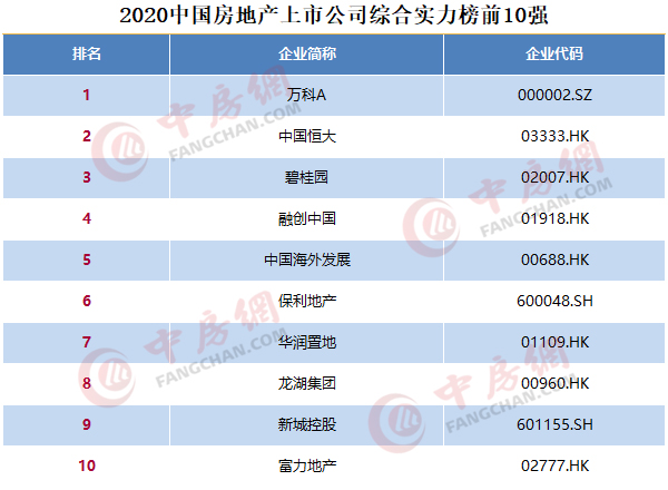 2020中国房地产上市公司百强揭晓