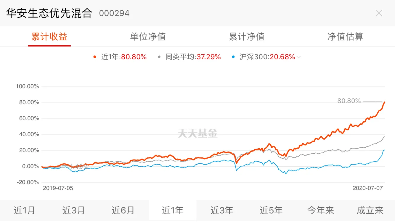 这只大消费主题基金近3年同类排名NO.1  你值得拥