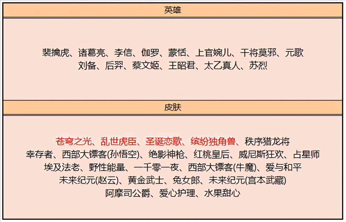Wang Zherong boasts 3.16 newer: The hero repairs refine open, fractional store is newer, wear on Christmas skin
