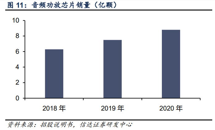 艾为电子专题研究报告：音频功放IC设计龙头，声光电射手齐开花