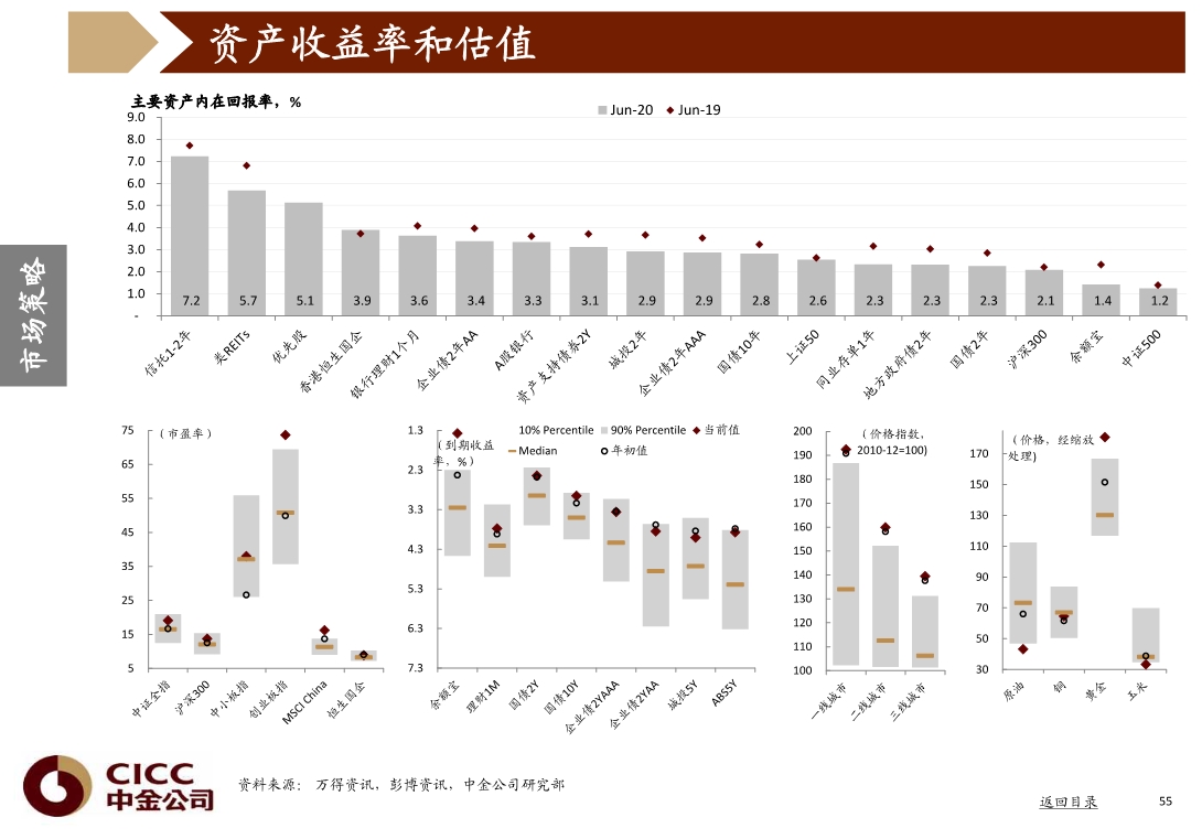 宏观经济与投资策略分析：图说中国，2020年三季度