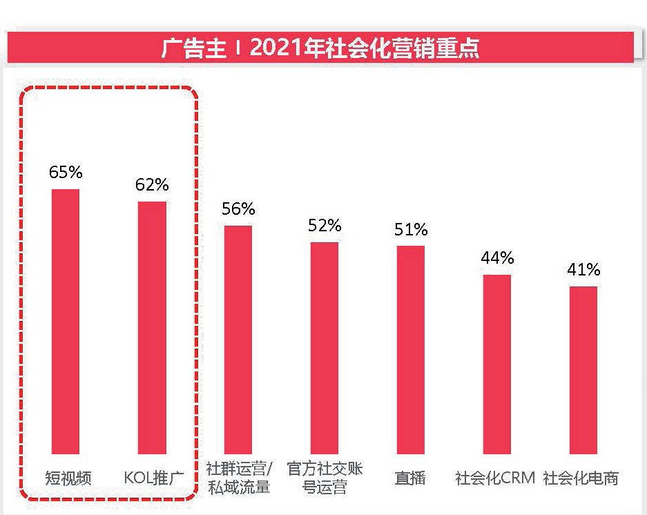 2021社交及内容营销与KOL营销趋势