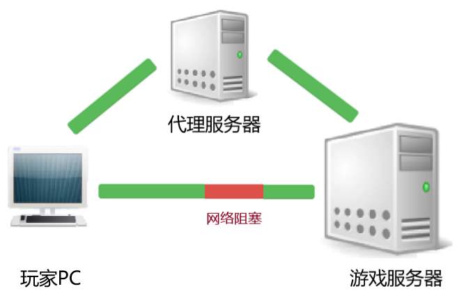 免费的代理IP为什么不能用