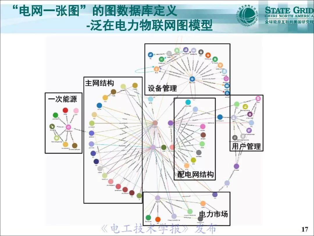 支持泛在电力物联网建设的电网：一张图时空数据管理系统