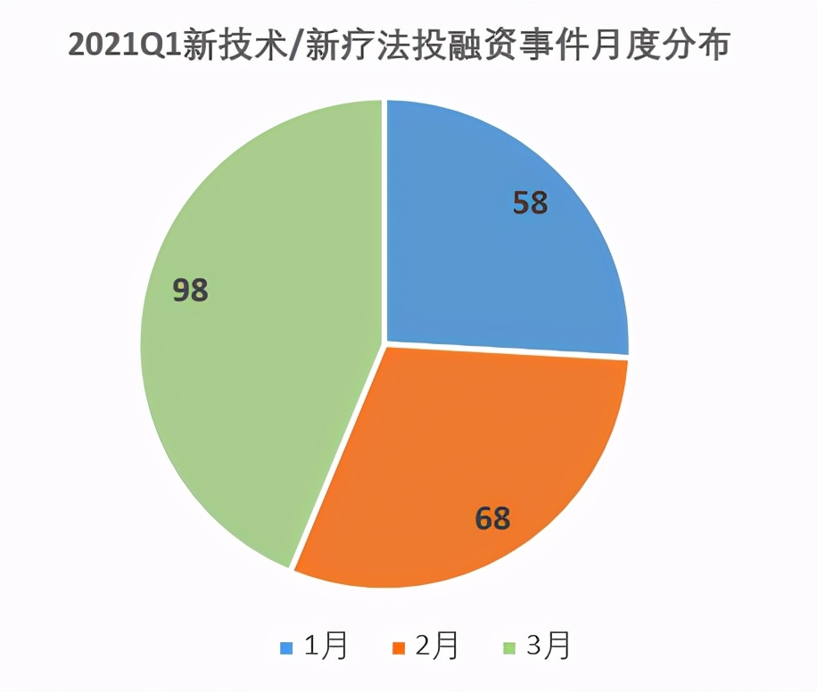 2021Q1全球生物医药融资版图：总额超169亿美元