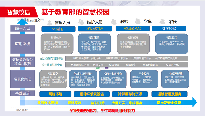 2021年最新最全智慧校园整体解决方案，看完就会做项目