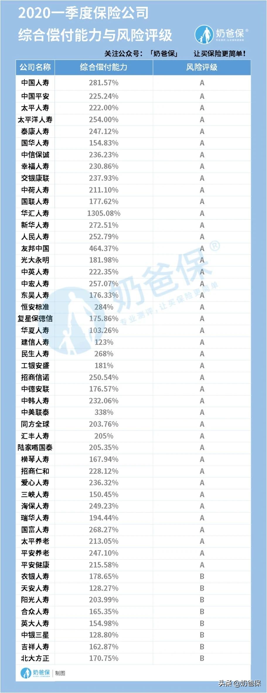 2020十大保险公司排行榜，哪些公司更靠谱？ 第5张