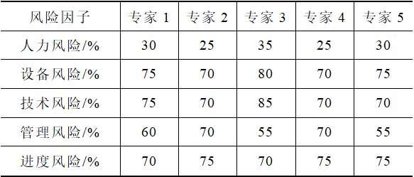 變電站“全防誤”項目實施的風險管理