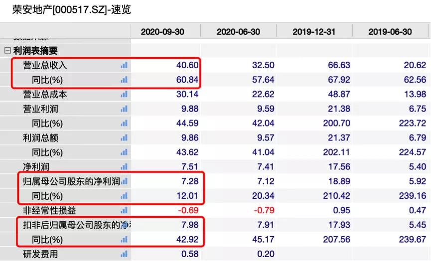 荣安地产三季度营收大增 巨额担保或存一定经营性风险