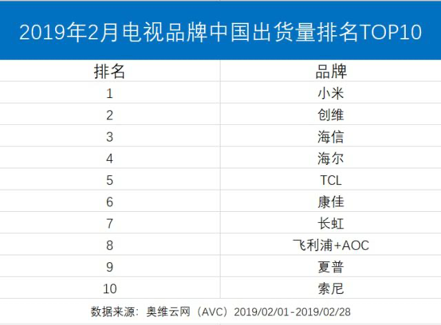 印度电视2019年出货量报告：小米蝉联冠军，LG+三星仍难与之一战