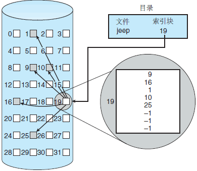 操作系统基础51-磁盘空间的分配方法