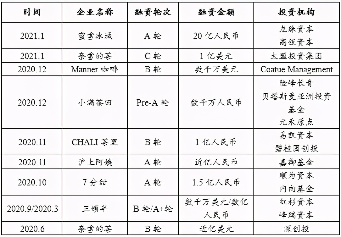 大浪淘沙，奈雪首发！新式茶饮的“幕后推手”