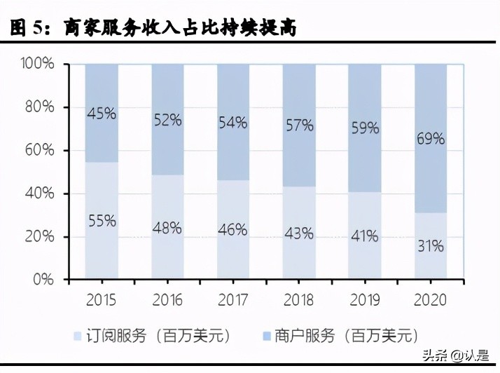 私域电商行业专题报告：复盘Shopify，强生态领路DTC数字化
