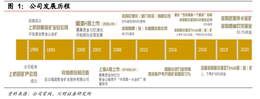 紫金矿业深度解析：成长中的全球矿业巨头，量价齐飞正当时