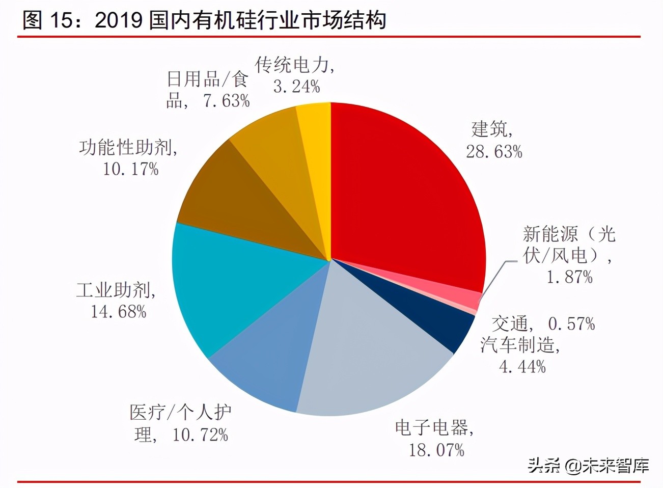 有机硅产业研究报告：硅基新材需求大爆发，千亿市场孕育中国龙头