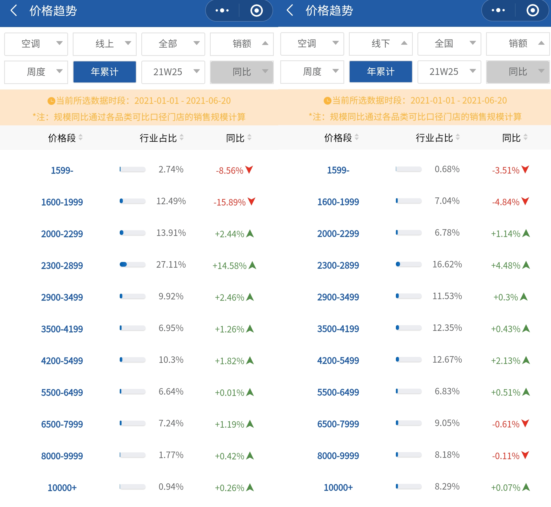 得场景者得天下 高端家电线下为王