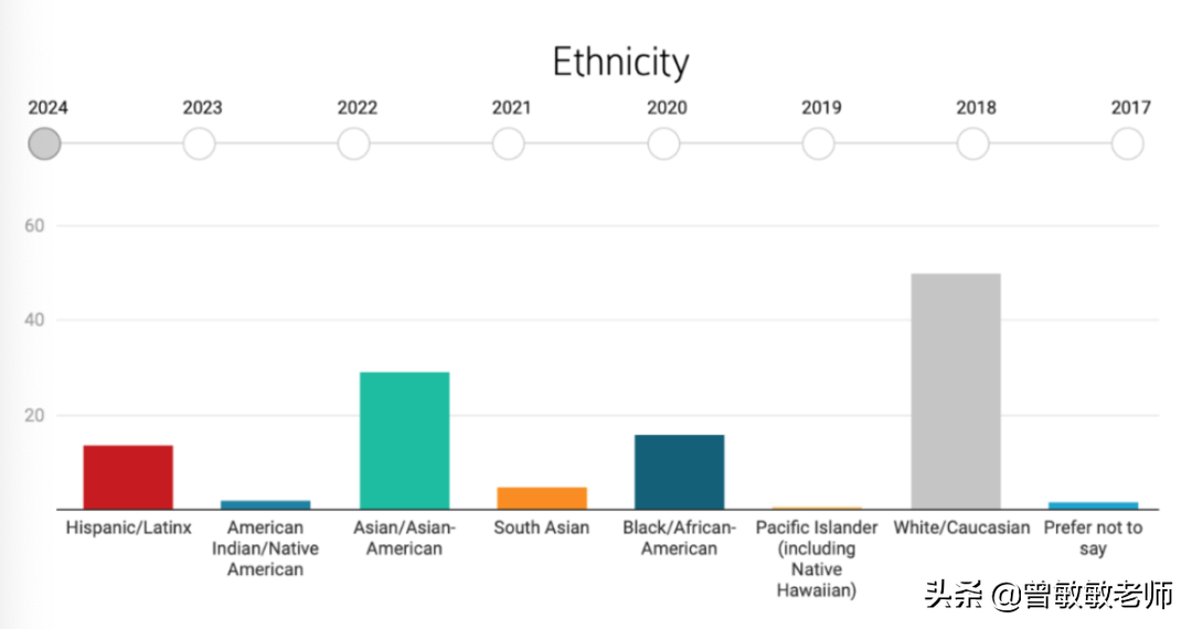 2020哈佛新生背景调查：亚裔占比近3成，史上最大规模