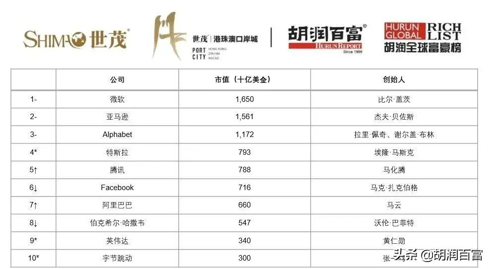 《2021世茂港珠澳口岸城·胡润全球富豪榜》重磅发布