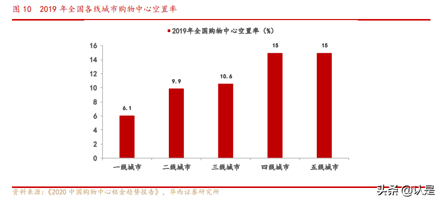 商业地产行业专题研究报告：乘消费东风，享运营红利