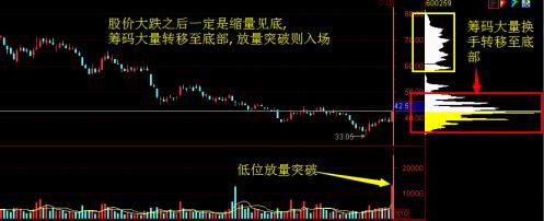 中国股市：“主升浪”强势股启动前，“筹码分