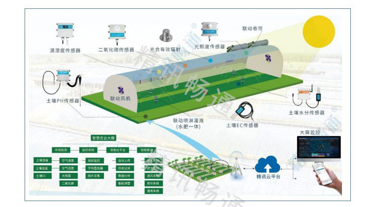 土壤墒情+农业溯源+虫情+农业云平台精讯畅通为您提供智慧农业