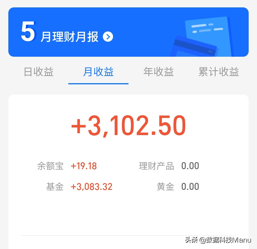 科技收益率42％，6月基金收益破3000