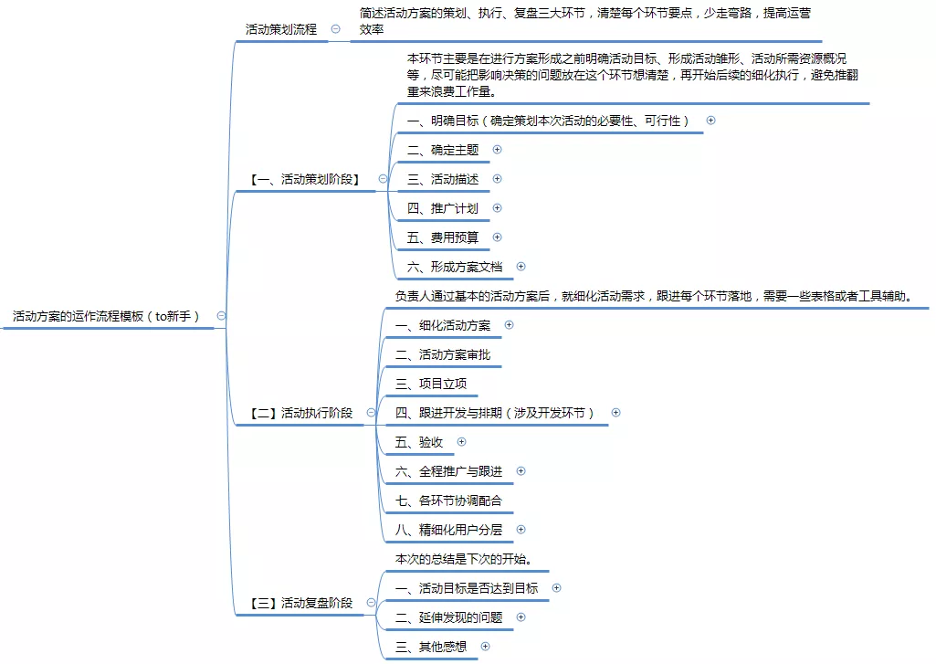 活动流程怎么写活动方案的运作流程模板？