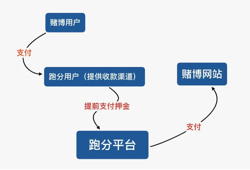 购得"上分"账号,再用买分,卖分的方式将赌客的赌博资金进行"上分"转账
