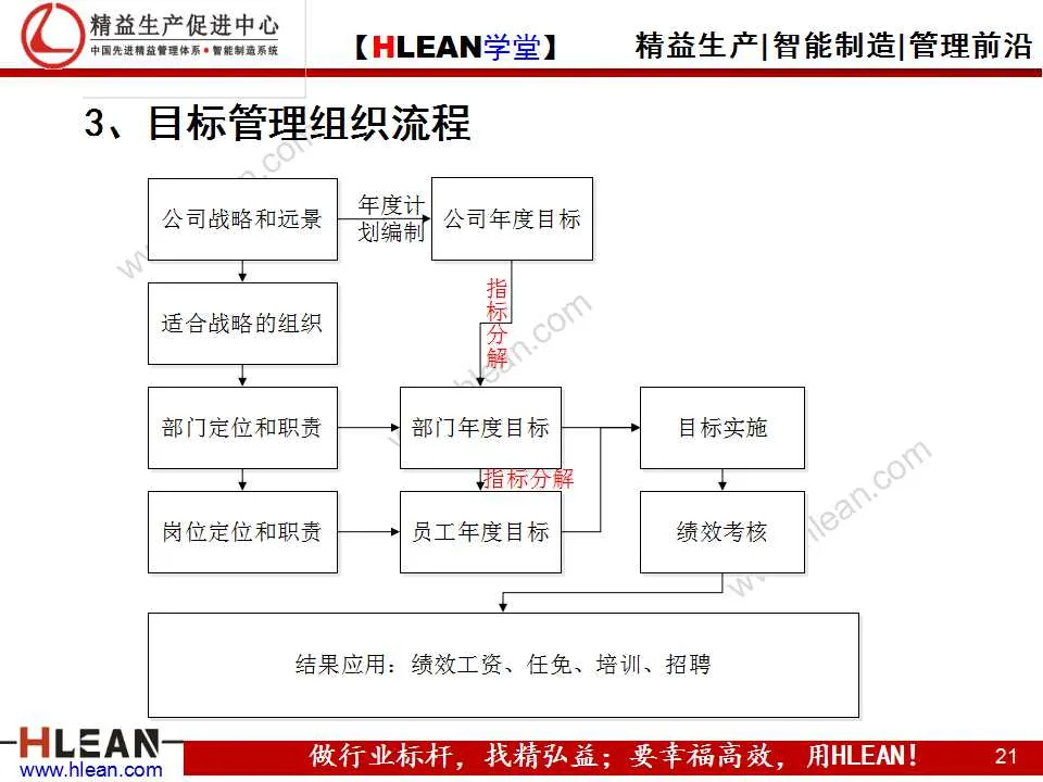 精益生产 PPT  目标管理培训