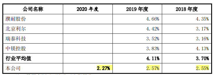 东和新材毛利率一降再降，2018年劳务派遣用工超四成