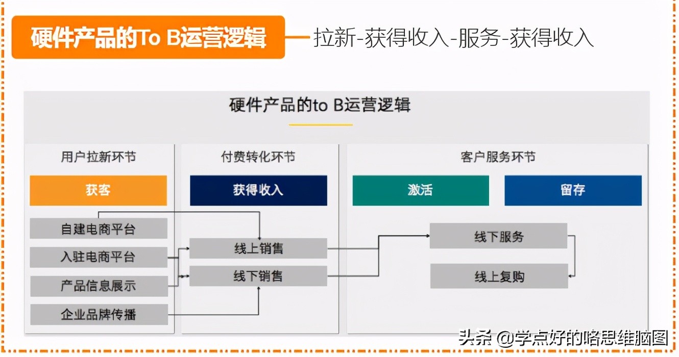 B端运营就是这么简单，一张图读懂ToB运营