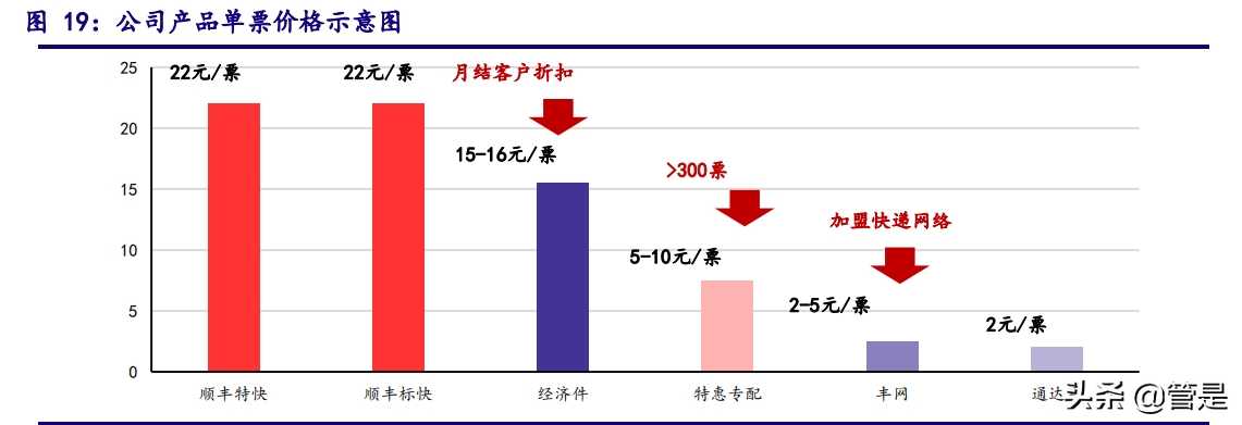 顺丰控股深度解析：立体布局细分赛道，加速迈进数字供应链时代