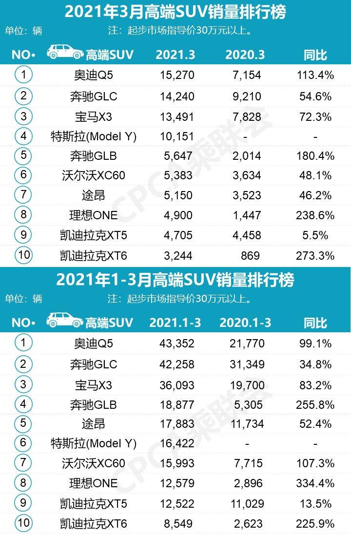 3月高端车型销量丨BBA依旧主导，凯迪拉克势头不减