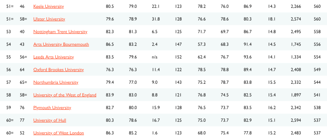 2021TIMES英国大学排名新鲜出炉