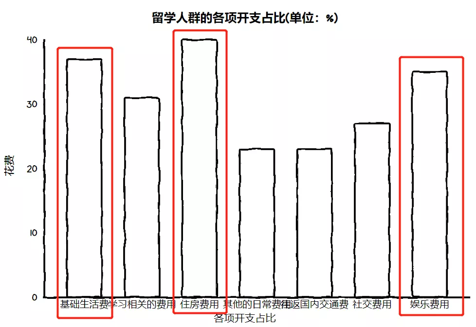 花了140萬留學美國，回國工資僅4500？資料揭曉疫情後的海歸現狀