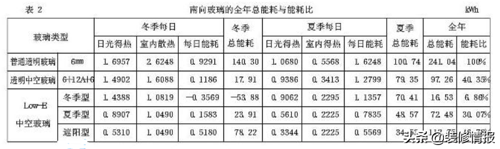 怎么样选门窗呢？