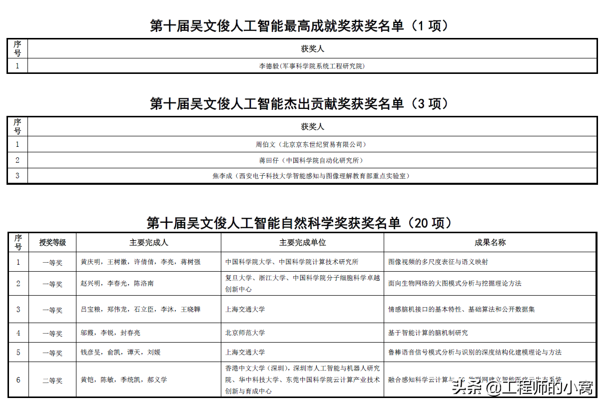 101項！第十屆吳文俊人工智能科技獎出爐