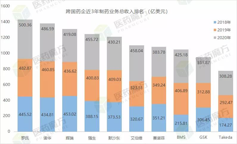 最新！全球药企排名TOP10