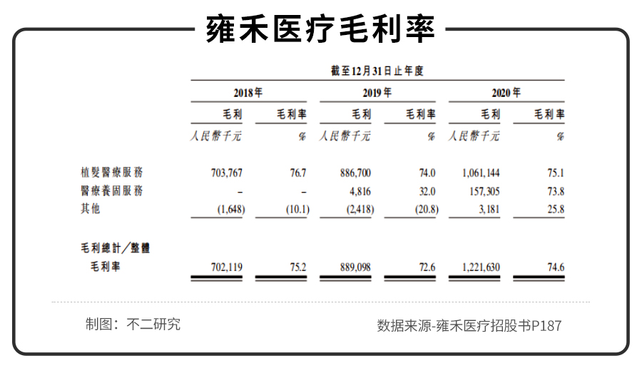 不二研究：年入16.38亿元的雍禾植发，研发费用竟然不到1%？