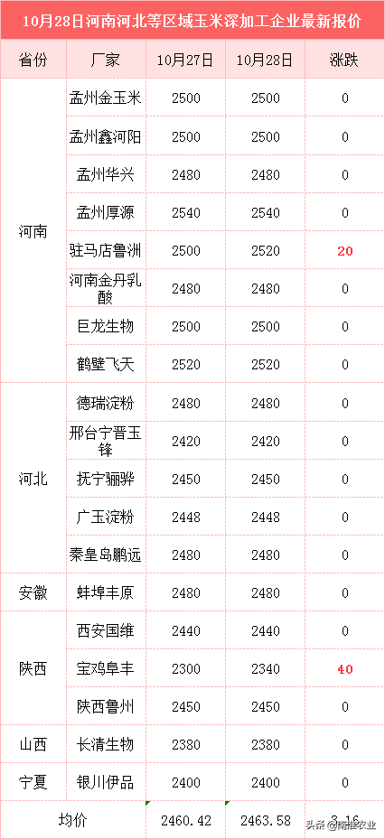 10月粮价大涨，啥原因？11月粮价如何？玉米能涨到1.5不？