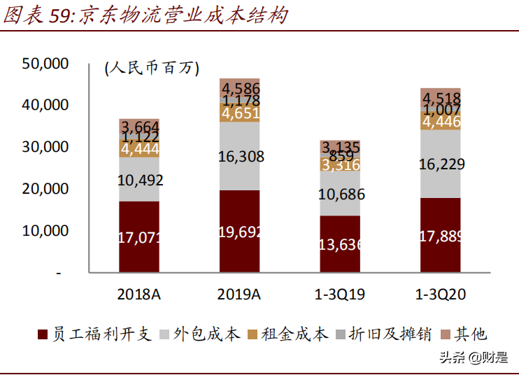 交通运输行业研究报告：仓配一体化，消费与产业升级的新基建