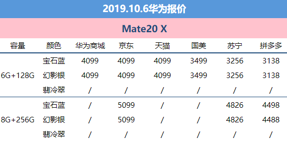 10月6日華為報價：P30 Pro價錢下降 官方網(wǎng)站&三方服務平臺特惠幅度增加