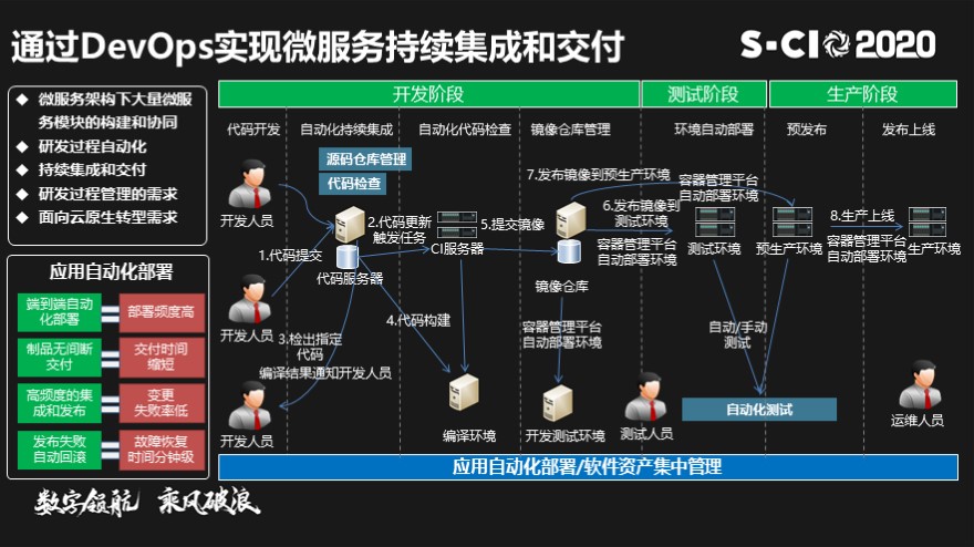 传统IT架构转型-从SOA和微服务到云原生解决方案实践